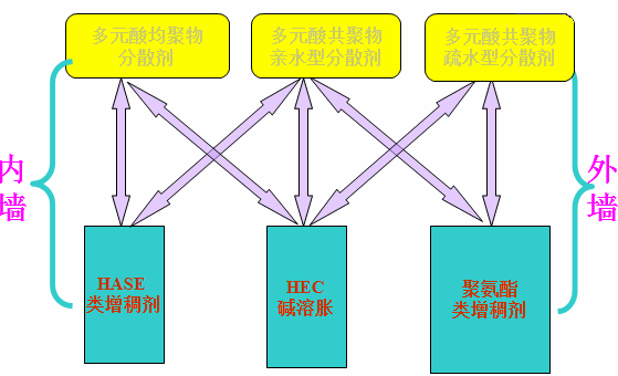 <a href='http://www.e354.com/product/product-0001,0011,0020.shtml' class='keys' title='點擊查看關(guān)于分散劑的相關(guān)信息' target='_blank'>分散劑</a> 增稠劑