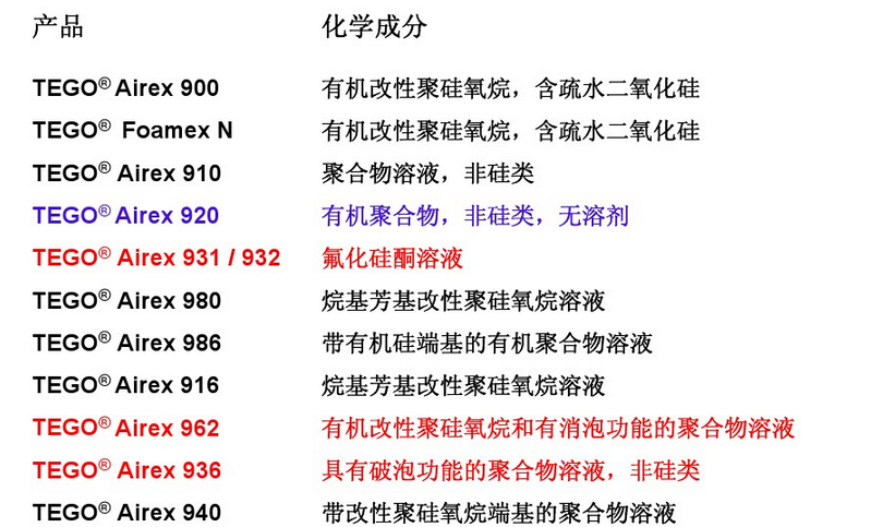 消泡劑，脫泡劑，迪高消泡劑，迪高脫泡劑