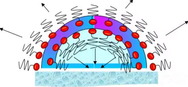 水性<a href='http://www.e354.com/product/product-0001,0011,0022.shtml' class='keys' title='點擊查看關(guān)于消泡劑的相關(guān)信息' target='_blank'>消泡劑</a>原理